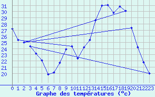 Courbe de tempratures pour Evreux (27)