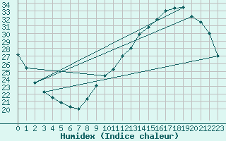 Courbe de l'humidex pour Corsept (44)