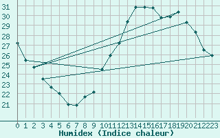 Courbe de l'humidex pour Douzens (11)