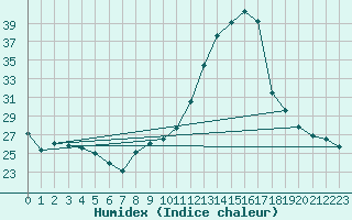 Courbe de l'humidex pour Pau (64)