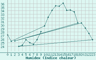 Courbe de l'humidex pour Bergerac (24)