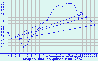 Courbe de tempratures pour Bechar