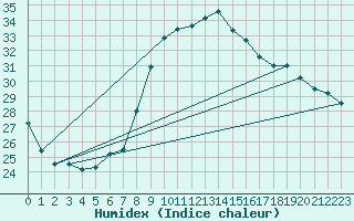 Courbe de l'humidex pour Huelva