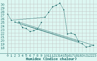 Courbe de l'humidex pour Lyon - Bron (69)