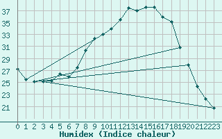 Courbe de l'humidex pour Ernage (Be)