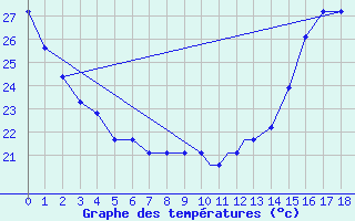 Courbe de tempratures pour Huntsville, Huntsville International / Jones Field