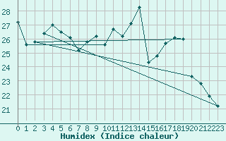 Courbe de l'humidex pour Landser (68)