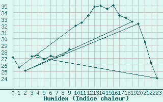 Courbe de l'humidex pour Sanary-sur-Mer (83)