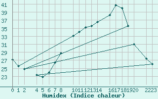 Courbe de l'humidex pour Trujillo