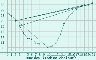 Courbe de l'humidex pour Scottsbluff, Heilig Field