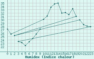 Courbe de l'humidex pour Villarzel (Sw)