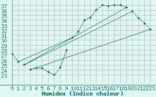 Courbe de l'humidex pour Als (30)