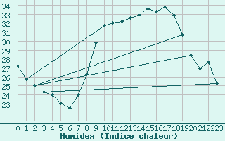 Courbe de l'humidex pour Valencia de Alcantara