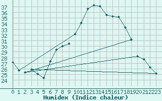 Courbe de l'humidex pour Lahr (All)