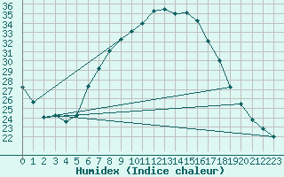 Courbe de l'humidex pour Seibersdorf