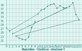 Courbe de l'humidex pour Coulommes-et-Marqueny (08)