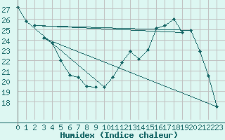 Courbe de l'humidex pour Troyes (10)