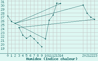 Courbe de l'humidex pour Irece