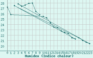 Courbe de l'humidex pour Oita