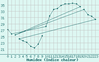 Courbe de l'humidex pour Douzens (11)