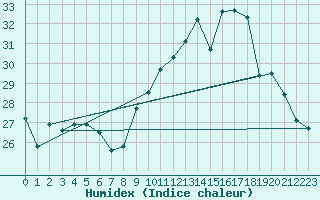 Courbe de l'humidex pour Ile d'Yeu - Saint-Sauveur (85)