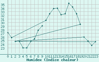 Courbe de l'humidex pour Herstmonceux (UK)