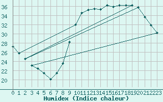 Courbe de l'humidex pour Avord (18)