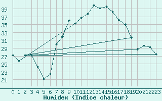 Courbe de l'humidex pour Trapani / Birgi