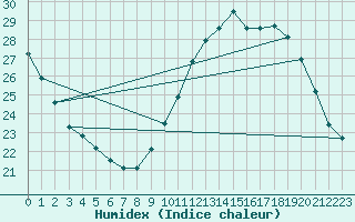 Courbe de l'humidex pour Six-Fours (83)