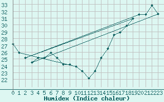 Courbe de l'humidex pour Guatemala Aeropuertola Aurora