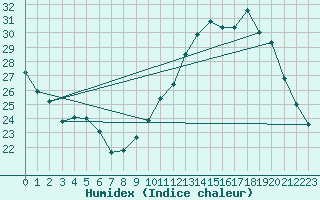 Courbe de l'humidex pour Neuville-de-Poitou (86)