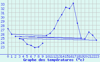 Courbe de tempratures pour Jan (Esp)