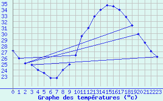 Courbe de tempratures pour Douzens (11)