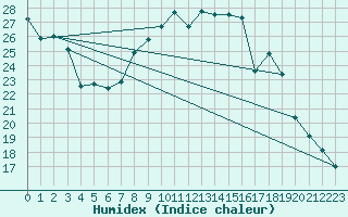 Courbe de l'humidex pour Anvers (Be)