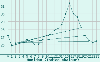 Courbe de l'humidex pour Ble / Mulhouse (68)