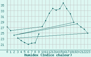 Courbe de l'humidex pour Eygliers (05)