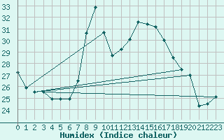 Courbe de l'humidex pour Banloc