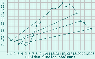 Courbe de l'humidex pour Hinojosa Del Duque