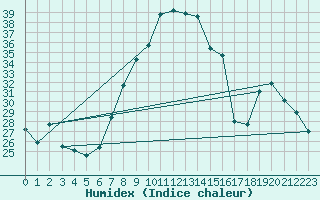 Courbe de l'humidex pour Capo Bellavista