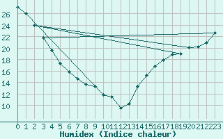 Courbe de l'humidex pour Abbotsford, B. C.
