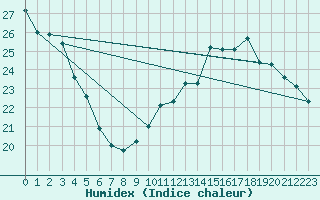 Courbe de l'humidex pour Paris - Montsouris (75)