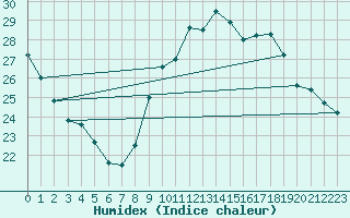 Courbe de l'humidex pour Auch (32)