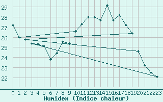 Courbe de l'humidex pour Strasbourg (67)