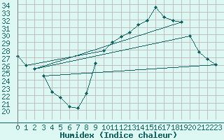 Courbe de l'humidex pour Grenoble/agglo Le Versoud (38)