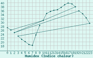 Courbe de l'humidex pour Aniane (34)