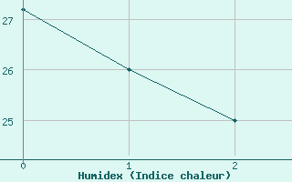 Courbe de l'humidex pour Errachidia