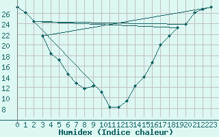 Courbe de l'humidex pour Missoula, Missoula International Airport