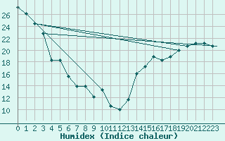 Courbe de l'humidex pour Missoula, Missoula International Airport