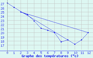 Courbe de tempratures pour Columbus, Port Columbus International Airport