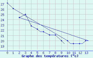 Courbe de tempratures pour Meridian, Key Field